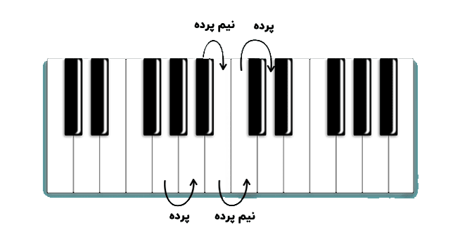 آکورد چیست